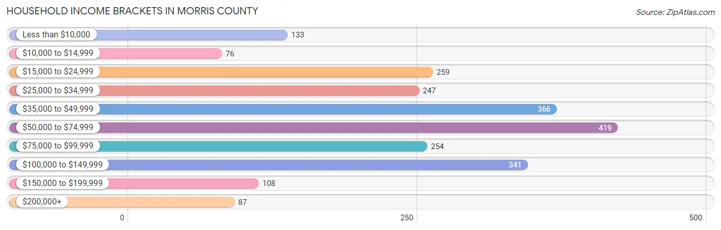 Household Income Brackets in Morris County