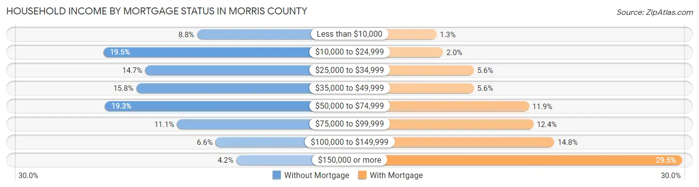 Household Income by Mortgage Status in Morris County