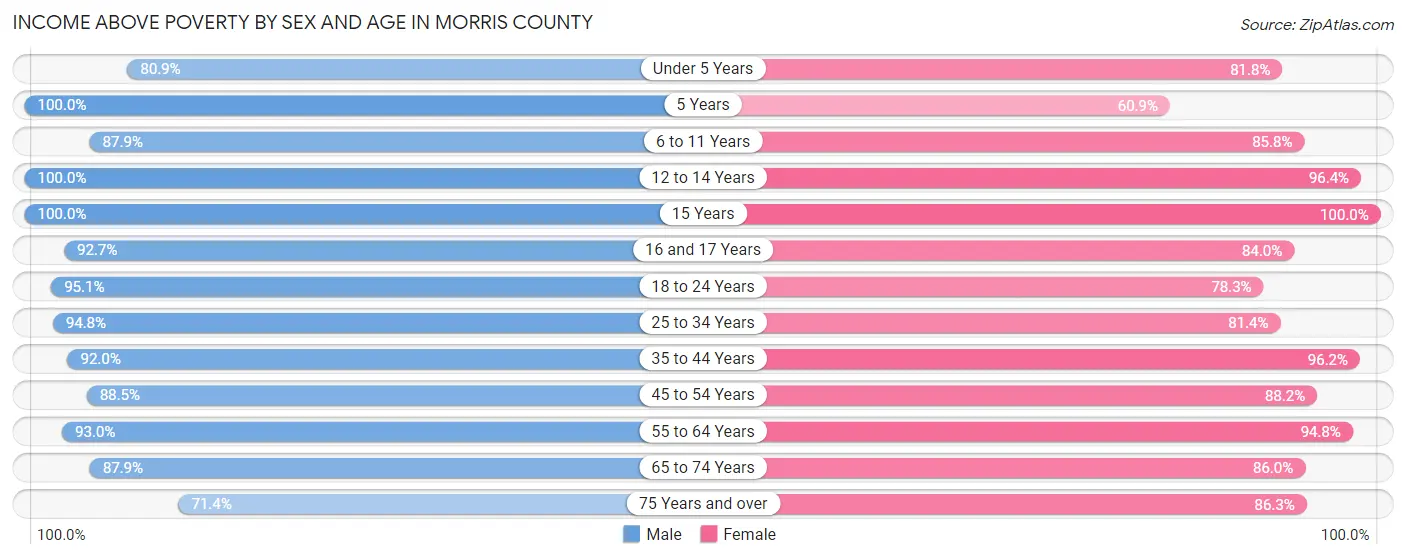 Income Above Poverty by Sex and Age in Morris County