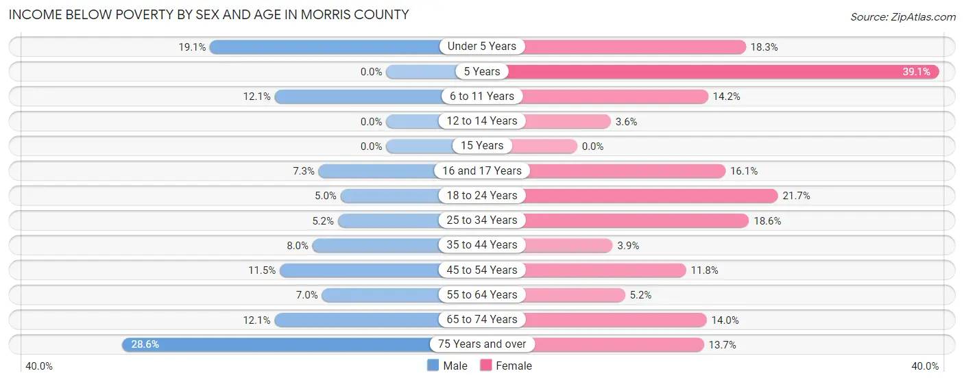 Income Below Poverty by Sex and Age in Morris County