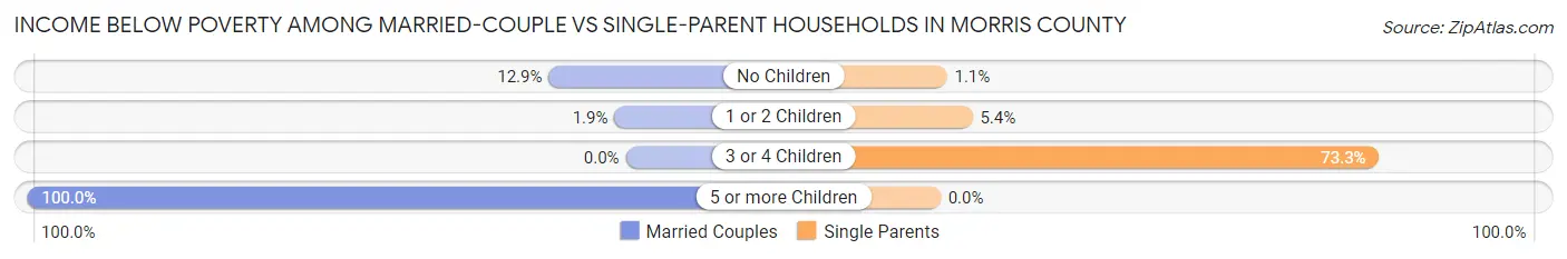 Income Below Poverty Among Married-Couple vs Single-Parent Households in Morris County