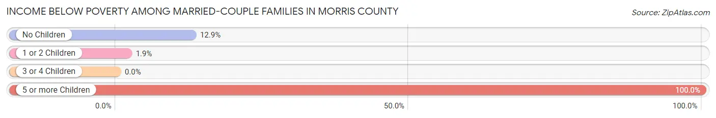 Income Below Poverty Among Married-Couple Families in Morris County