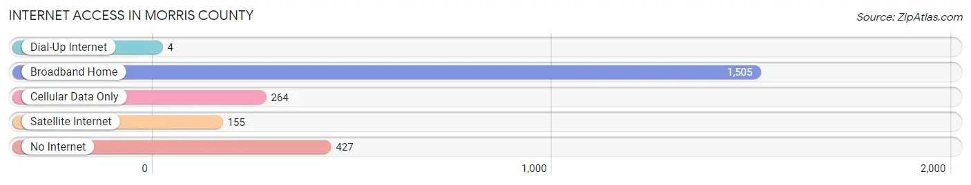 Internet Access in Morris County