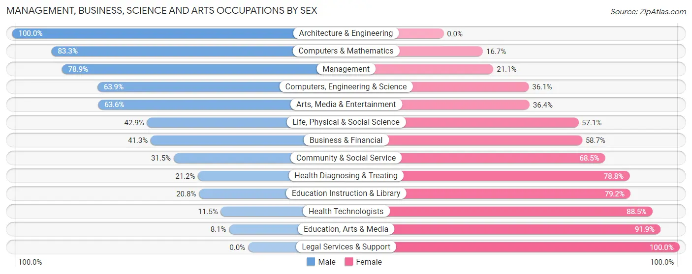 Management, Business, Science and Arts Occupations by Sex in Morris County