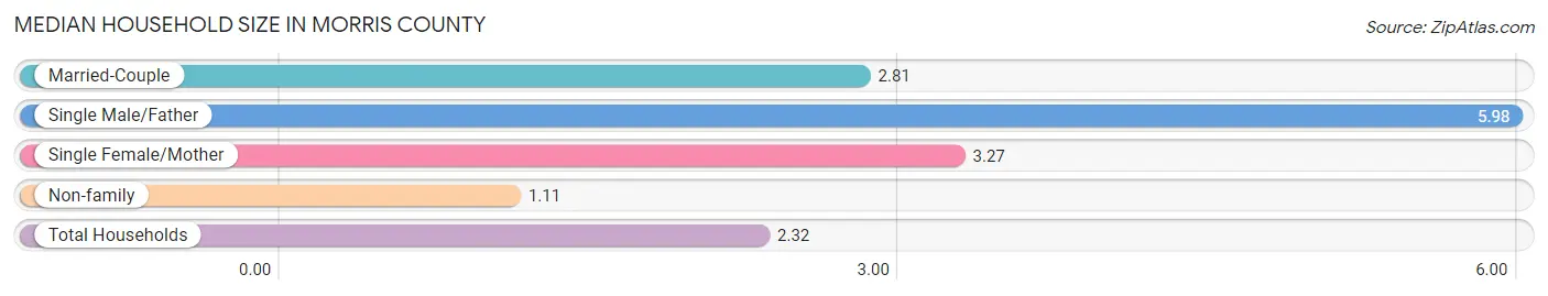 Median Household Size in Morris County