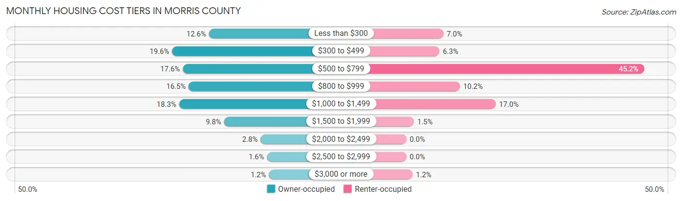 Monthly Housing Cost Tiers in Morris County