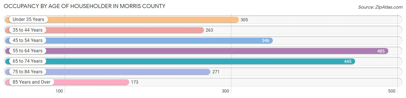 Occupancy by Age of Householder in Morris County