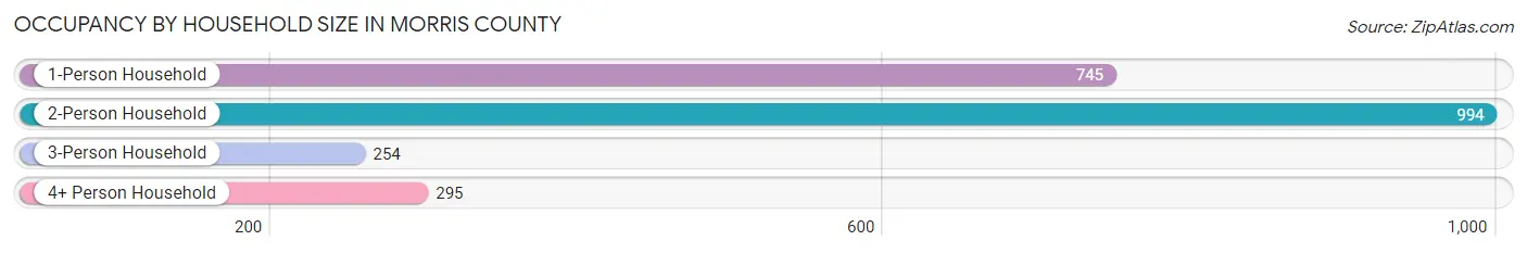 Occupancy by Household Size in Morris County