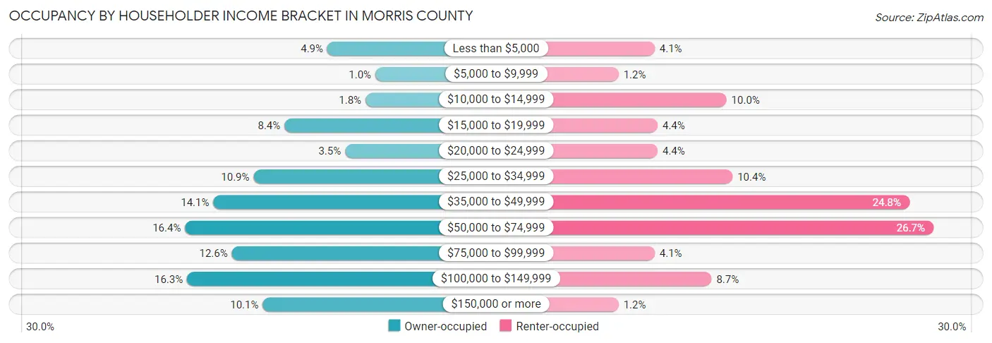 Occupancy by Householder Income Bracket in Morris County