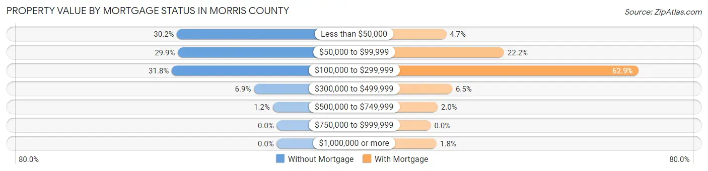 Property Value by Mortgage Status in Morris County