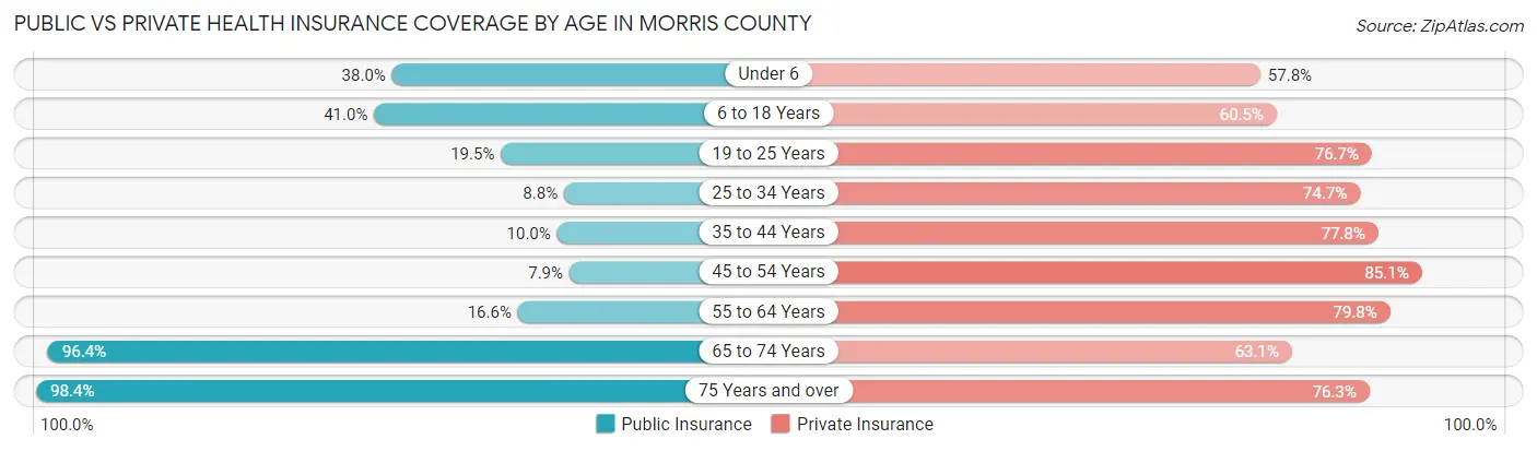 Public vs Private Health Insurance Coverage by Age in Morris County