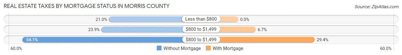 Real Estate Taxes by Mortgage Status in Morris County