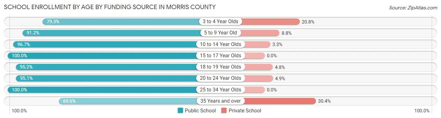 School Enrollment by Age by Funding Source in Morris County