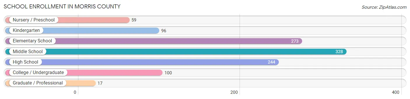 School Enrollment in Morris County