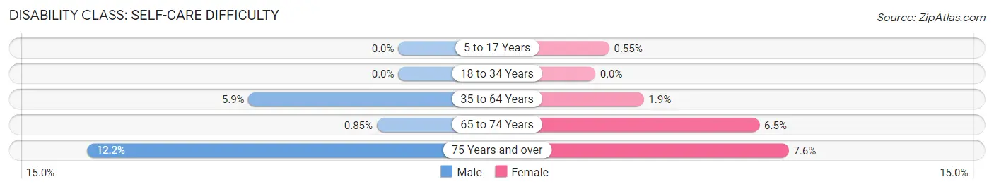 Disability in Morris County: <span>Self-Care Difficulty</span>