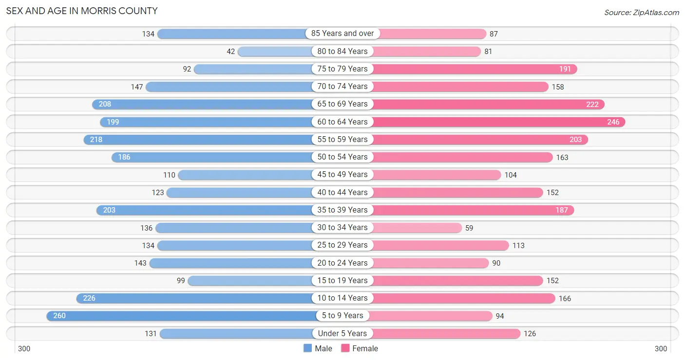 Sex and Age in Morris County