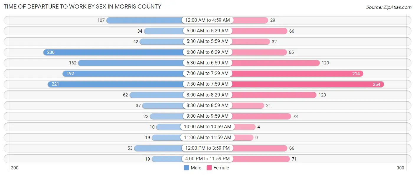 Time of Departure to Work by Sex in Morris County