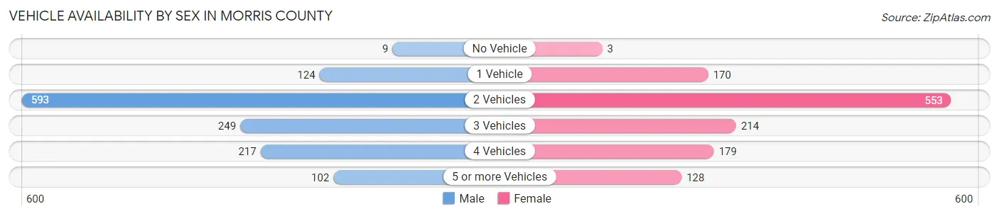 Vehicle Availability by Sex in Morris County