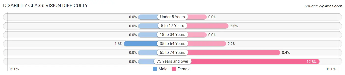 Disability in Morris County: <span>Vision Difficulty</span>