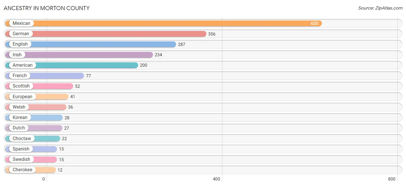 Ancestry in Morton County