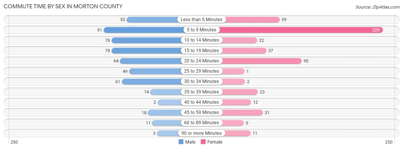 Commute Time by Sex in Morton County
