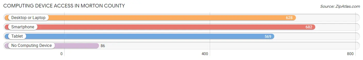 Computing Device Access in Morton County