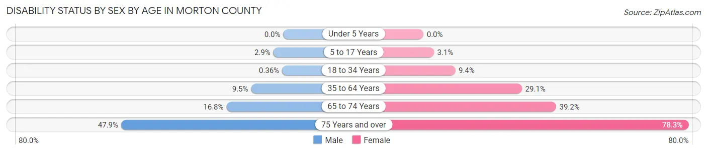 Disability Status by Sex by Age in Morton County