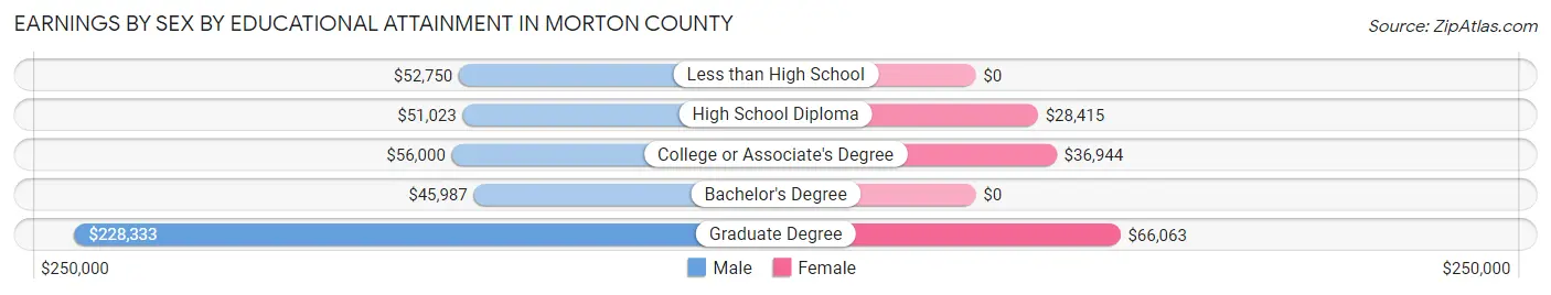 Earnings by Sex by Educational Attainment in Morton County