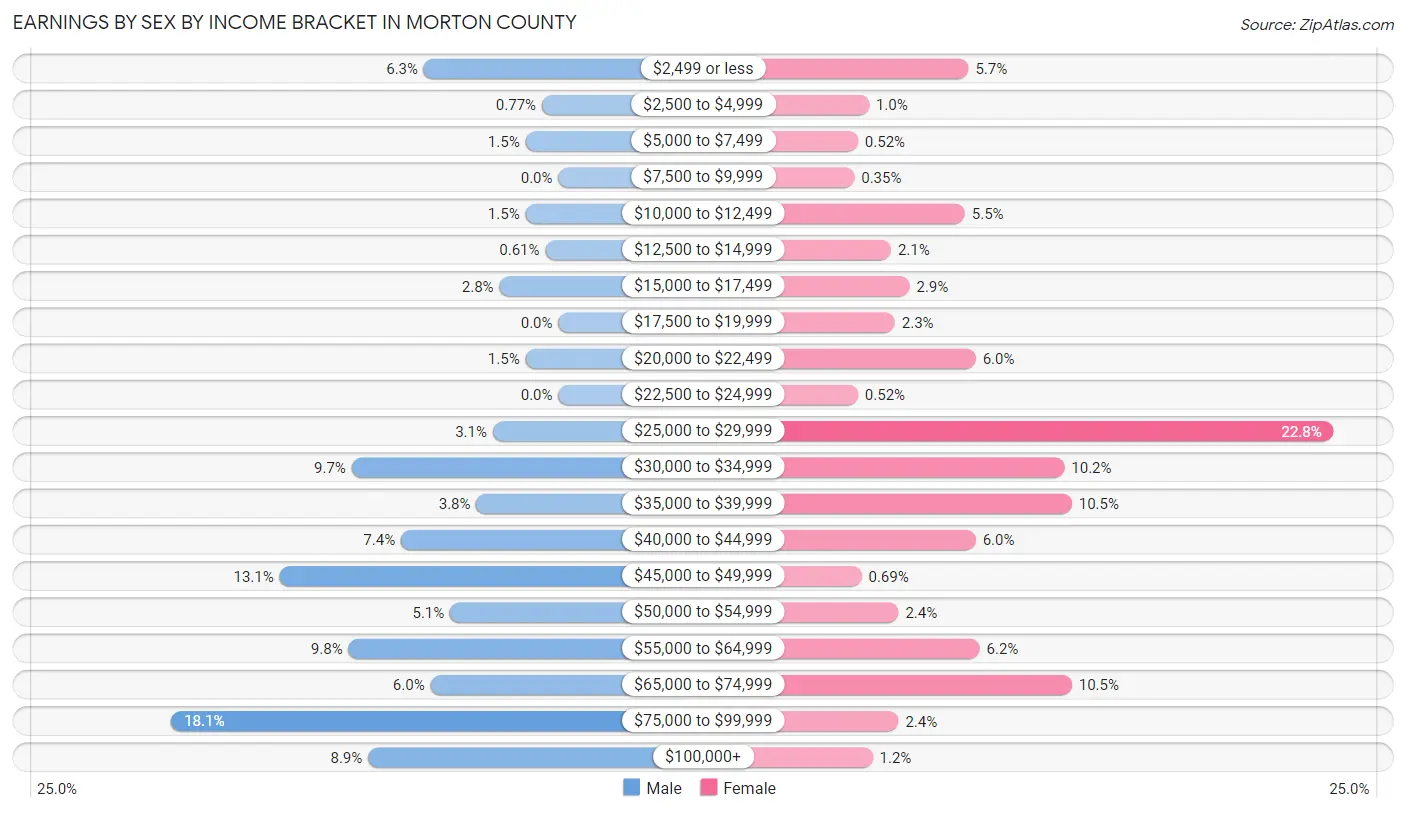 Earnings by Sex by Income Bracket in Morton County