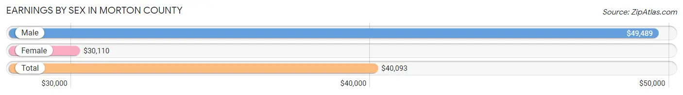 Earnings by Sex in Morton County