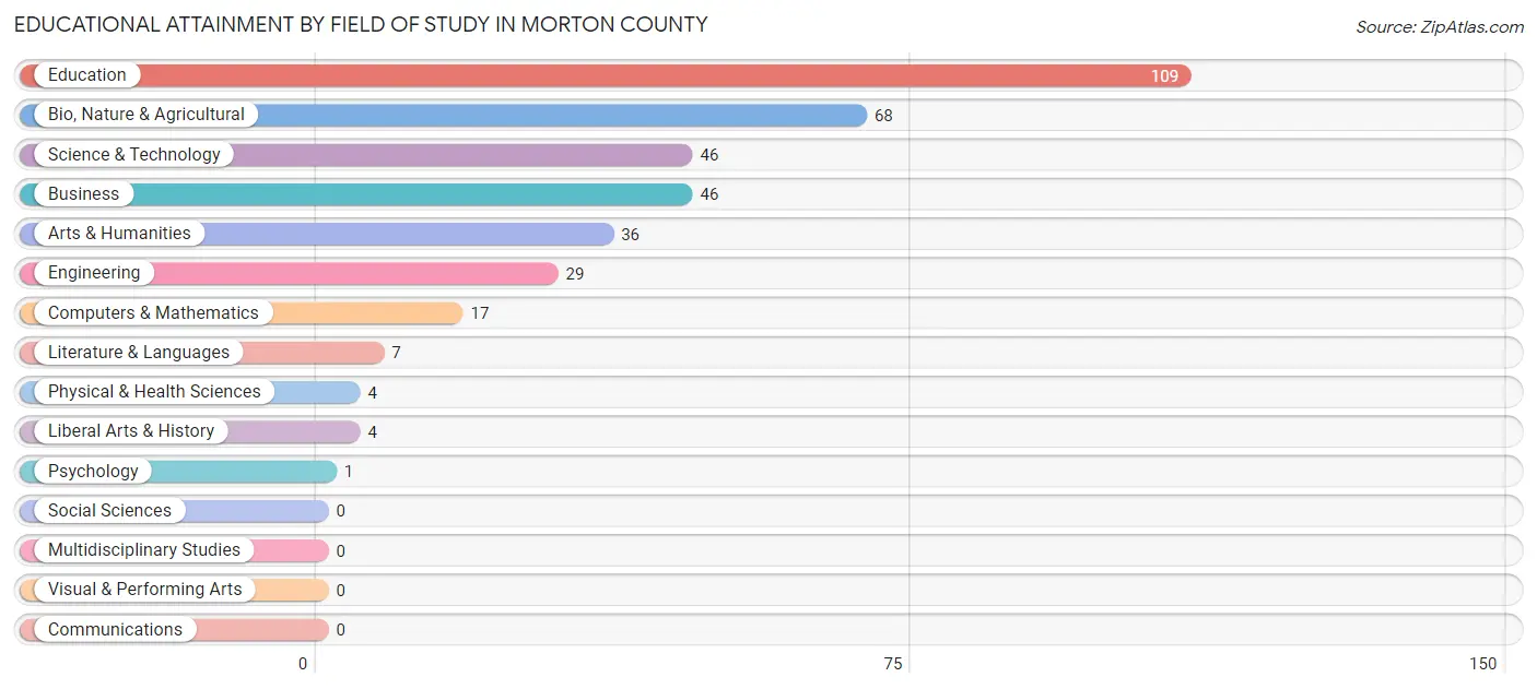 Educational Attainment by Field of Study in Morton County