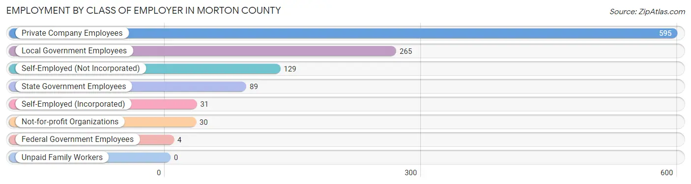 Employment by Class of Employer in Morton County