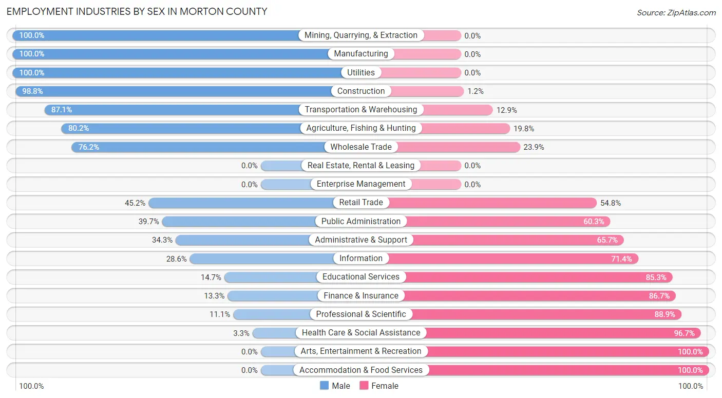 Employment Industries by Sex in Morton County