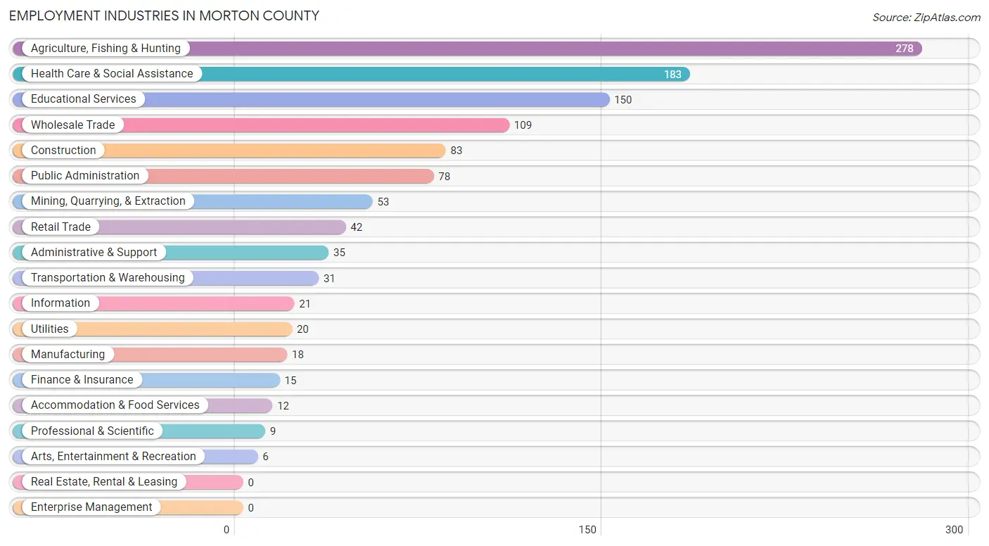 Employment Industries in Morton County