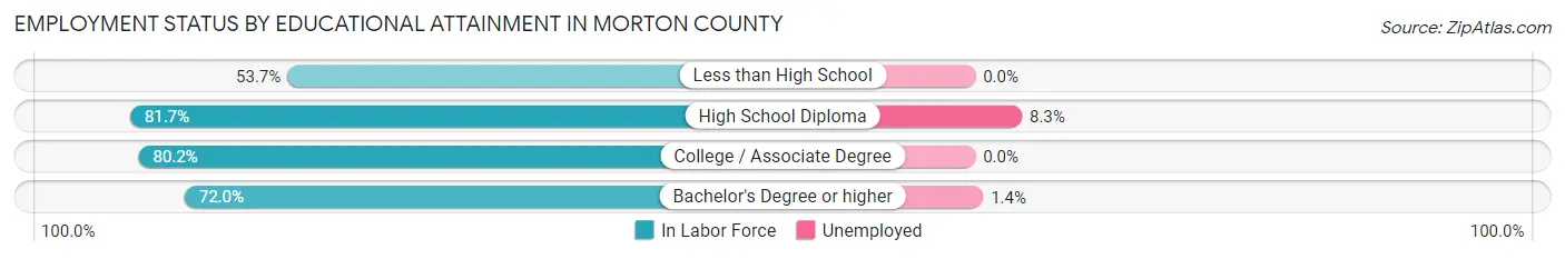 Employment Status by Educational Attainment in Morton County