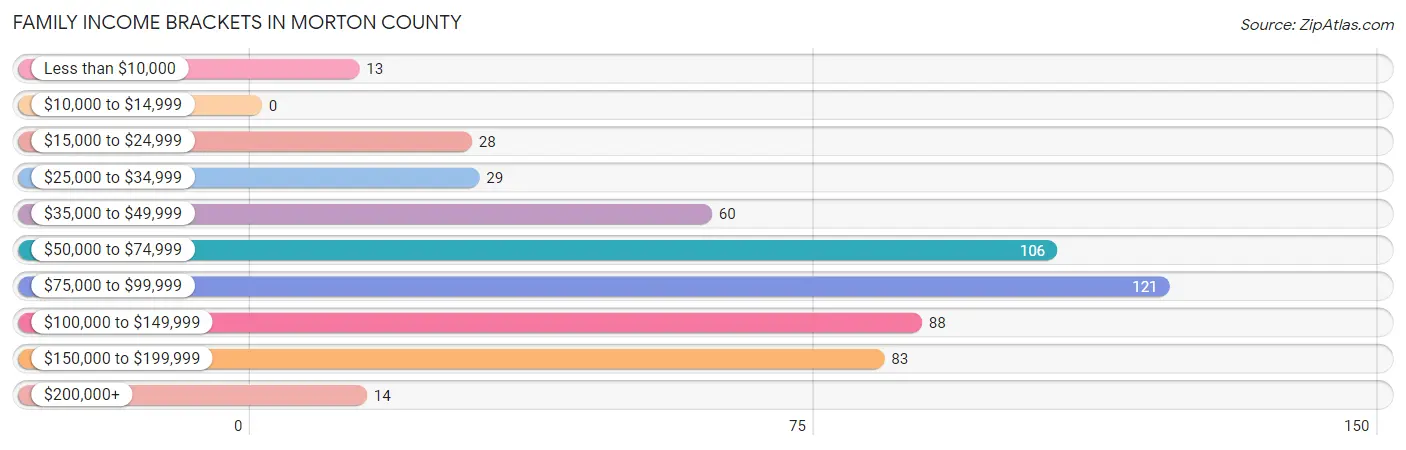 Family Income Brackets in Morton County