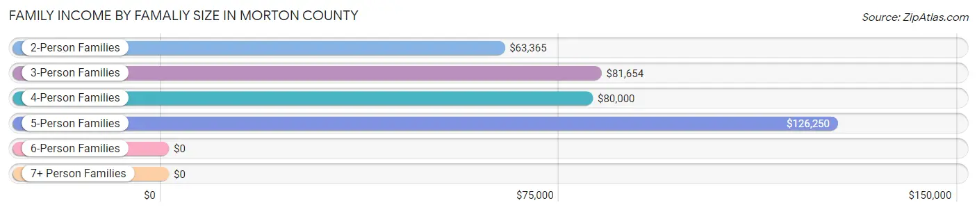 Family Income by Famaliy Size in Morton County