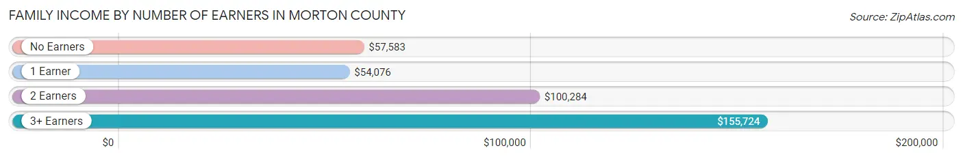 Family Income by Number of Earners in Morton County