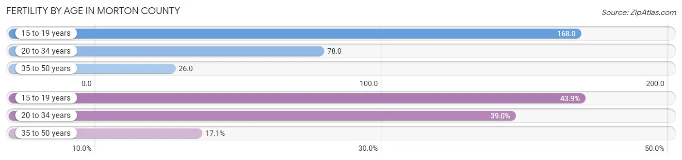 Female Fertility by Age in Morton County