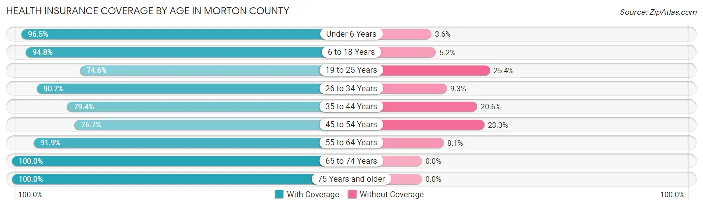Health Insurance Coverage by Age in Morton County