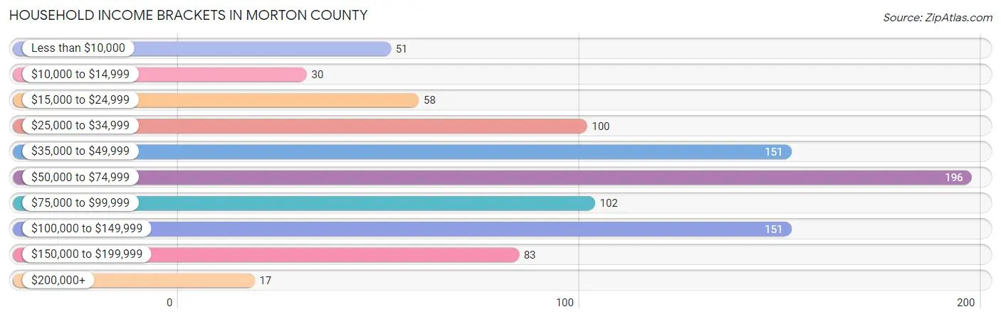 Household Income Brackets in Morton County