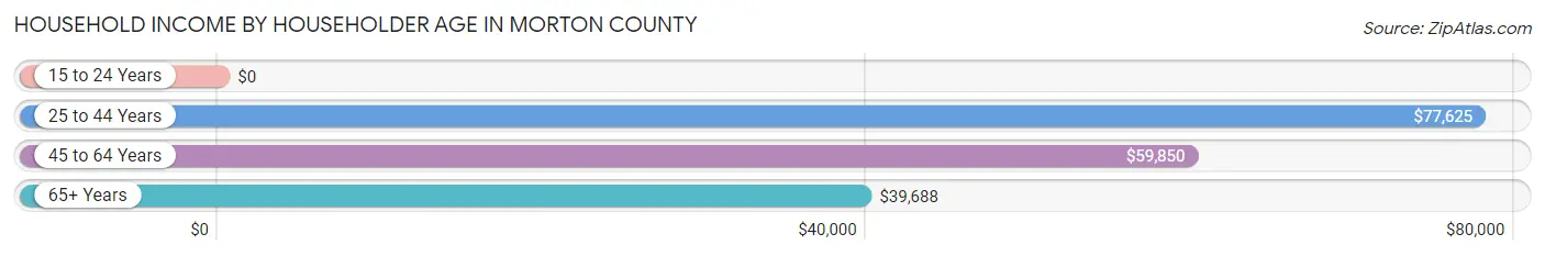 Household Income by Householder Age in Morton County