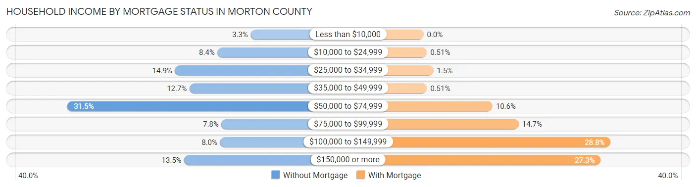 Household Income by Mortgage Status in Morton County