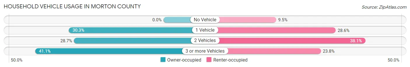 Household Vehicle Usage in Morton County