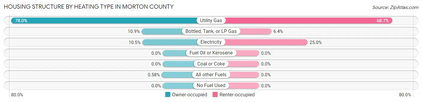 Housing Structure by Heating Type in Morton County