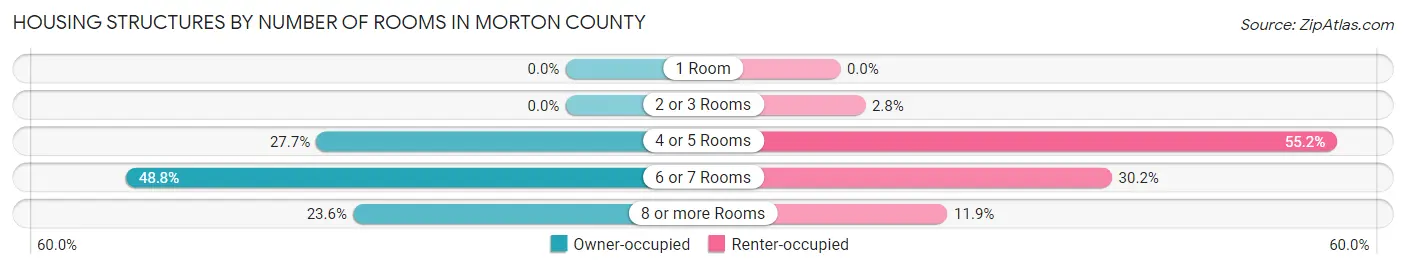Housing Structures by Number of Rooms in Morton County