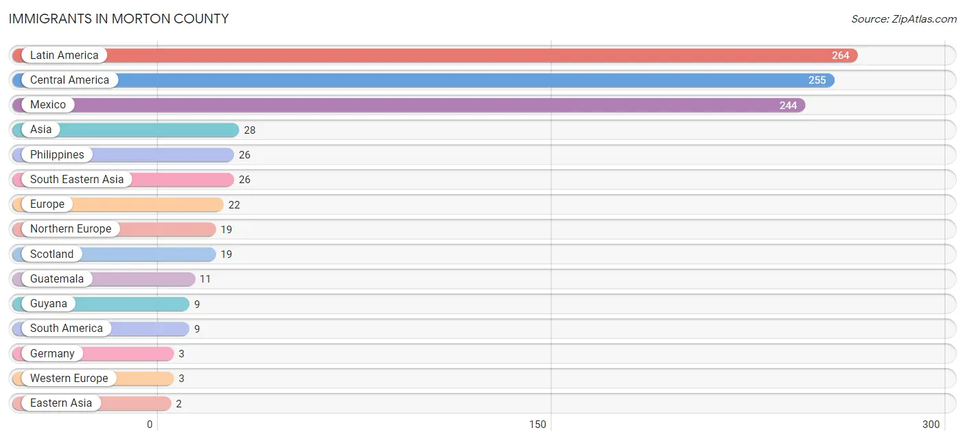 Immigrants in Morton County