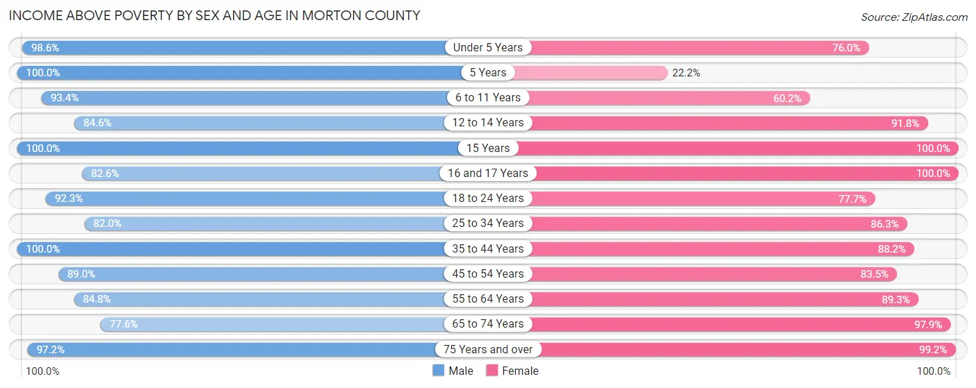 Income Above Poverty by Sex and Age in Morton County