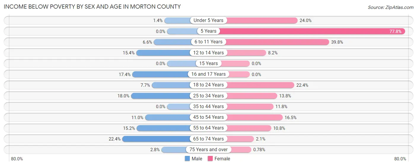 Income Below Poverty by Sex and Age in Morton County