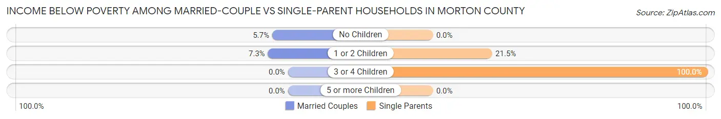 Income Below Poverty Among Married-Couple vs Single-Parent Households in Morton County